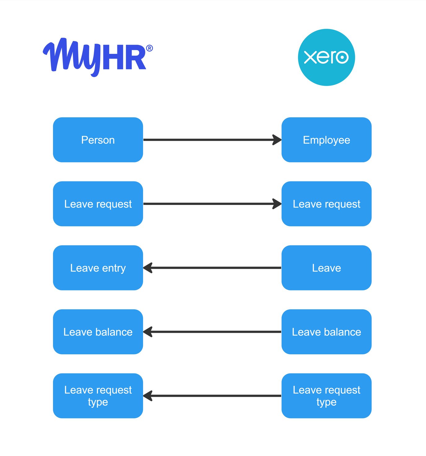 Xero Payroll + MyHR integration (AUS)